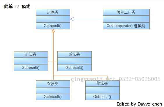 工廠模式-Java培訓(xùn),做最負(fù)責(zé)任的教育,學(xué)習(xí)改變命運(yùn),軟件學(xué)習(xí),再就業(yè),大學(xué)生如何就業(yè),幫大學(xué)生找到好工作,lphotoshop培訓(xùn),電腦培訓(xùn),電腦維修培訓(xùn),移動軟件開發(fā)培訓(xùn),網(wǎng)站設(shè)計培訓(xùn),網(wǎng)站建設(shè)培訓(xùn)