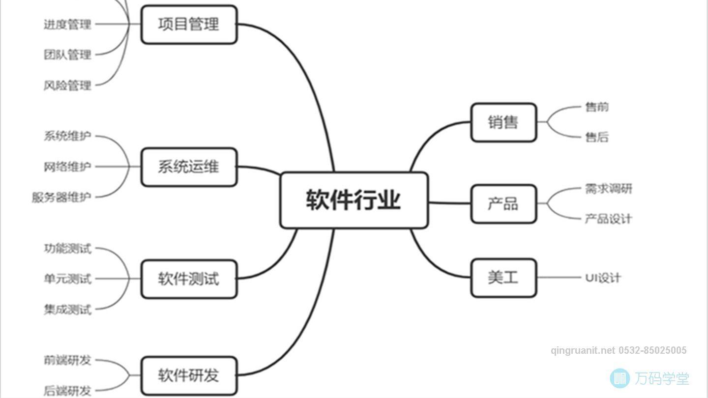 軟件行業(yè)發(fā)展七大方向  -Java培訓(xùn),做最負責(zé)任的教育,學(xué)習(xí)改變命運,軟件學(xué)習(xí),再就業(yè),大學(xué)生如何就業(yè),幫大學(xué)生找到好工作,lphotoshop培訓(xùn),電腦培訓(xùn),電腦維修培訓(xùn),移動軟件開發(fā)培訓(xùn),網(wǎng)站設(shè)計培訓(xùn),網(wǎng)站建設(shè)培訓(xùn)