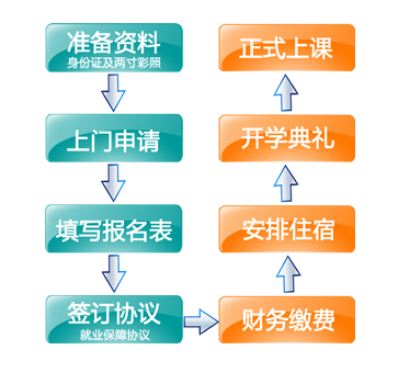 報(bào)名流程-計(jì)算機(jī)培訓(xùn),Java培訓(xùn)學(xué)校,免費(fèi)Java培訓(xùn),大學(xué)生就業(yè)培訓(xùn),平面設(shè)計(jì)培訓(xùn),網(wǎng)頁設(shè)計(jì)培訓(xùn),美工培訓(xùn),游戲開發(fā),動畫培訓(xùn)